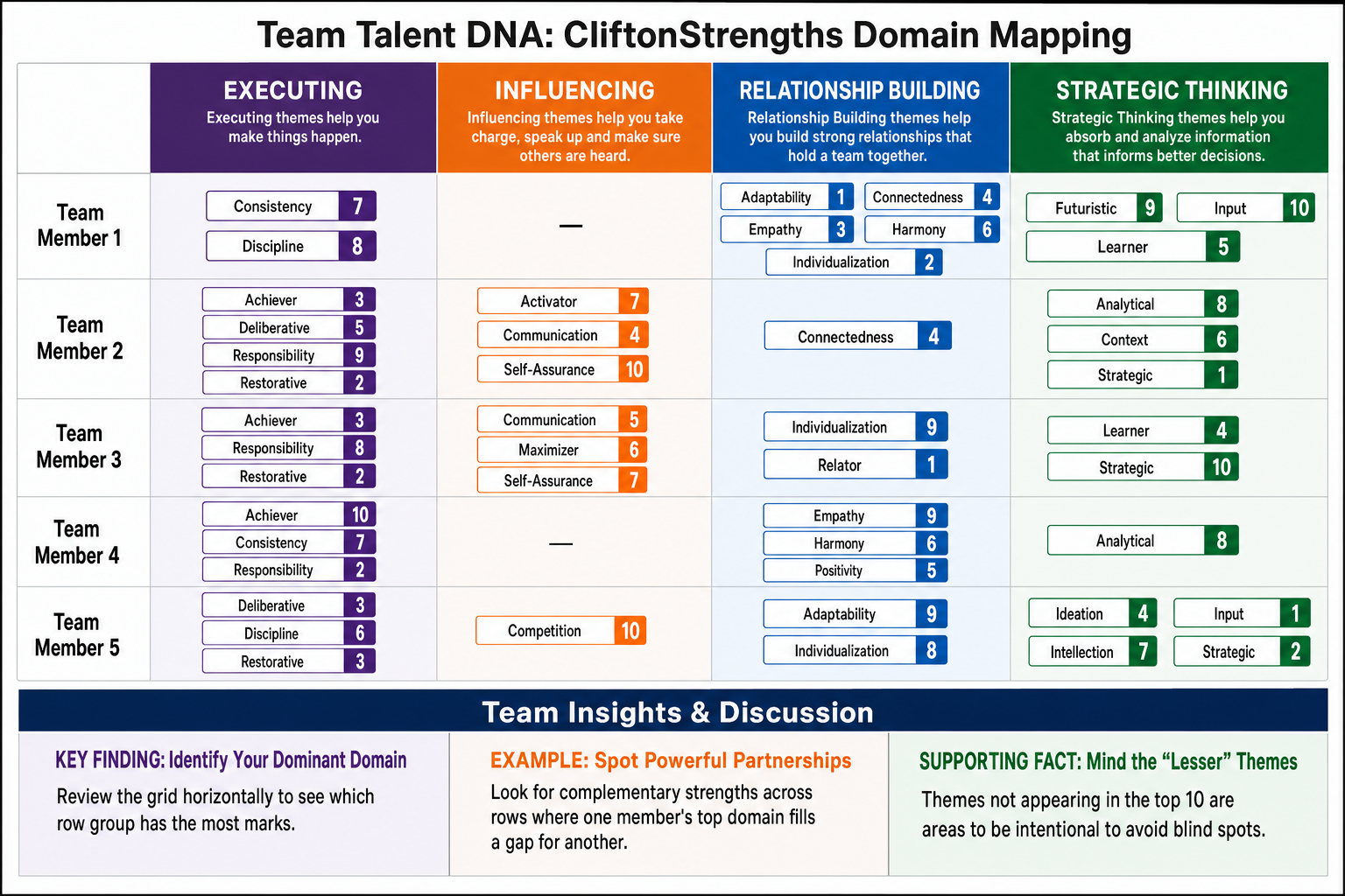 Team Talent DNA grid mapping five team members’ top-ten CliftonStrengths themes and ranks across the four domains, with a Team Insights and Discussion footer.